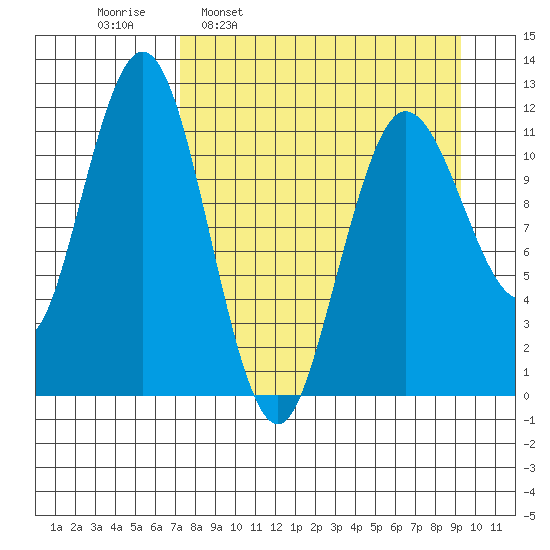 Nukshak Island tide chart for Monday, April 10, 2023