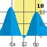 Nukshak Island tide chart for Monday, April 10, 2023
