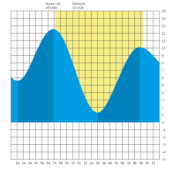 Nukshak Island tide chart for Wednesday, April 12, 2023