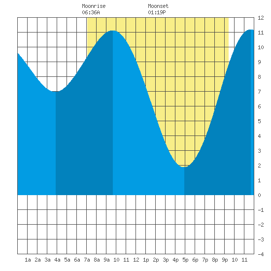 Nukshak Island tide chart for Friday, April 14, 2023