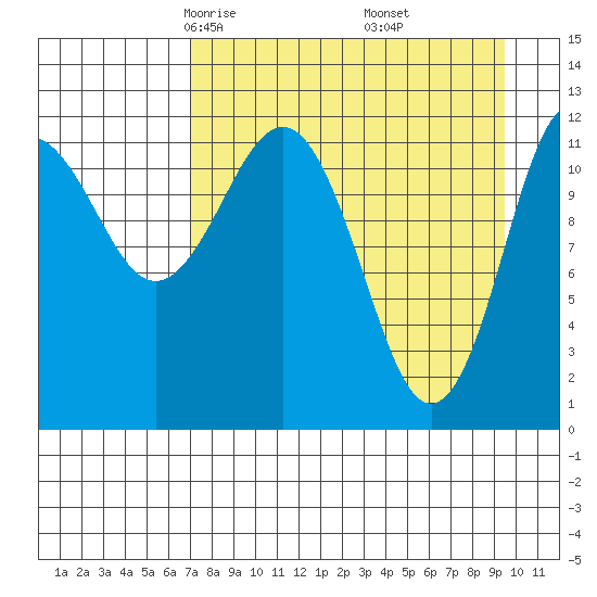 Nukshak Island tide chart for Saturday, April 15, 2023