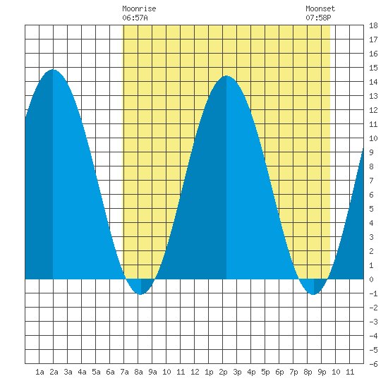 Nukshak Island tide chart for Tuesday, April 18, 2023