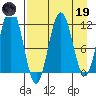 Nukshak Island tide chart for Wednesday, April 19, 2023