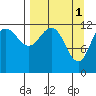 Nukshak Island tide chart for Saturday, April 1, 2023