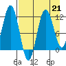 Nukshak Island tide chart for Friday, April 21, 2023