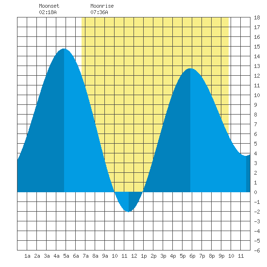 Nukshak Island tide chart for Sunday, April 23, 2023