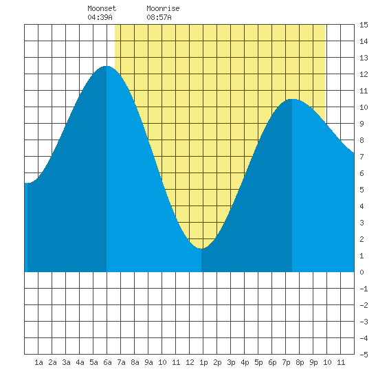 Nukshak Island tide chart for Tuesday, April 25, 2023