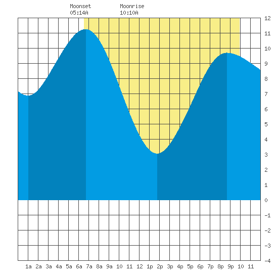 Nukshak Island tide chart for Wednesday, April 26, 2023