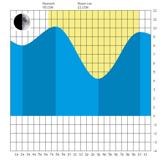 Nukshak Island tide chart for Thursday, April 27, 2023