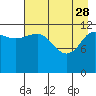 Nukshak Island tide chart for Friday, April 28, 2023