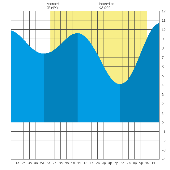 Nukshak Island tide chart for Saturday, April 29, 2023