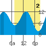 Nukshak Island tide chart for Sunday, April 2, 2023