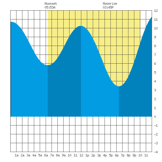Nukshak Island tide chart for Sunday, April 30, 2023