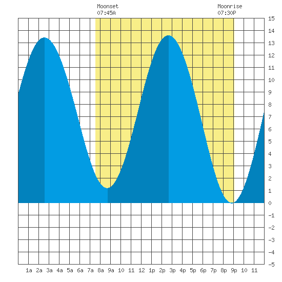 Nukshak Island tide chart for Tuesday, April 4, 2023
