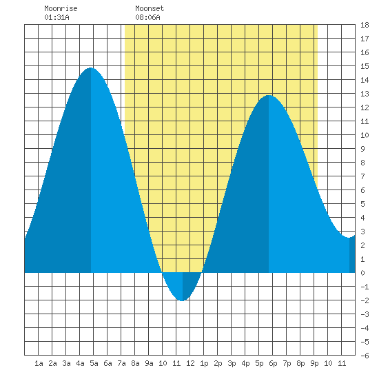 Nukshak Island tide chart for Sunday, April 9, 2023