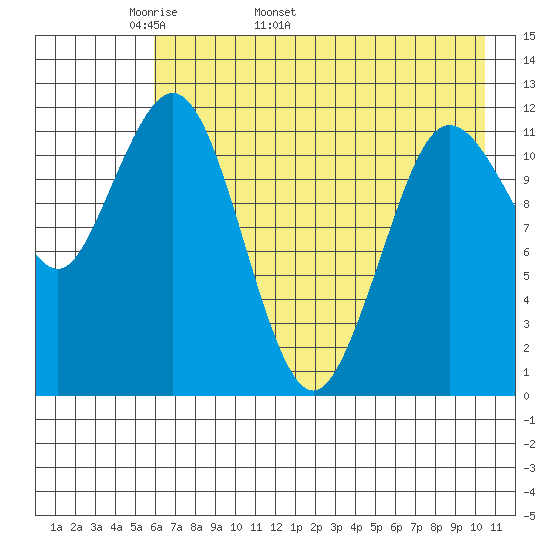 Nukshak Island tide chart for Thursday, May 11, 2023
