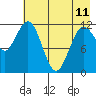 Nukshak Island tide chart for Thursday, May 11, 2023