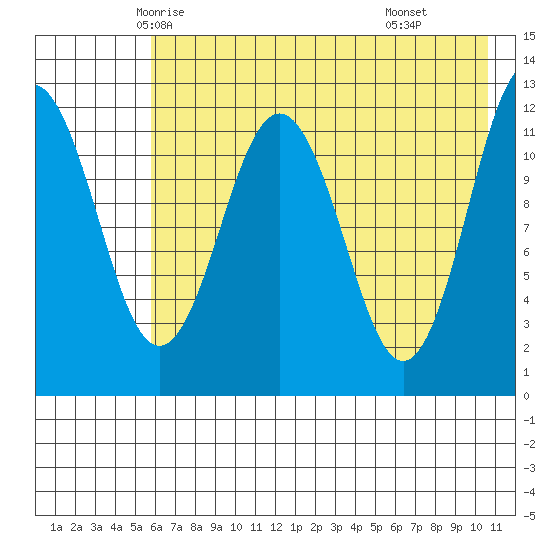 Nukshak Island tide chart for Monday, May 15, 2023