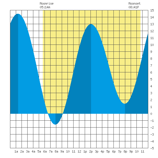 Nukshak Island tide chart for Wednesday, May 17, 2023