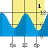 Nukshak Island tide chart for Monday, May 1, 2023