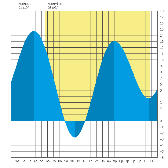 Nukshak Island tide chart for Sunday, May 21, 2023
