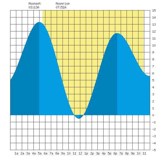 Nukshak Island tide chart for Tuesday, May 23, 2023