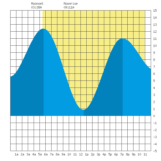 Nukshak Island tide chart for Wednesday, May 24, 2023