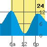 Nukshak Island tide chart for Wednesday, May 24, 2023