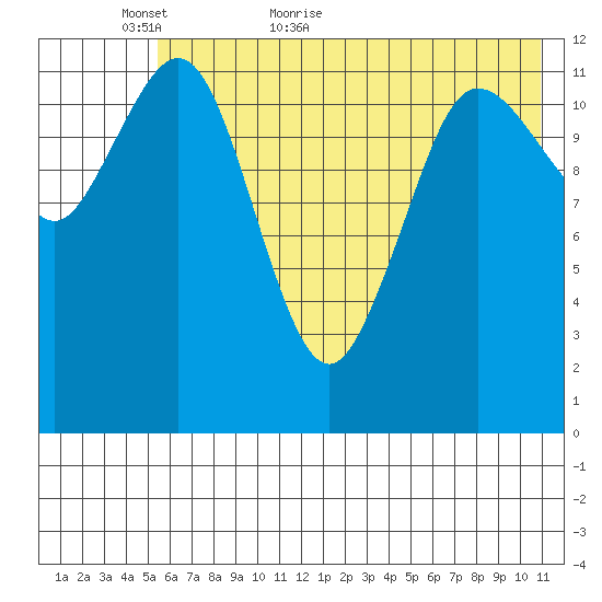Nukshak Island tide chart for Thursday, May 25, 2023