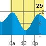 Nukshak Island tide chart for Thursday, May 25, 2023