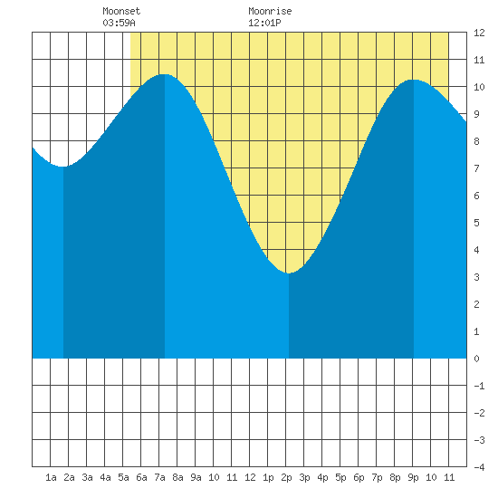 Nukshak Island tide chart for Friday, May 26, 2023
