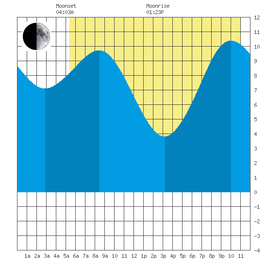 Nukshak Island tide chart for Saturday, May 27, 2023