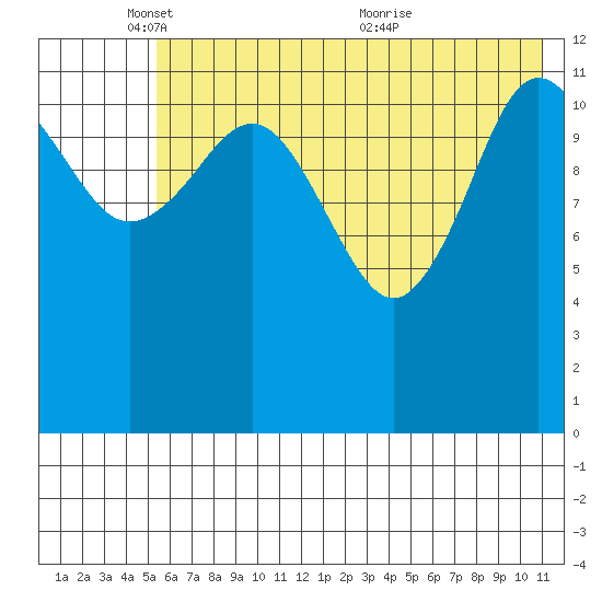 Nukshak Island tide chart for Sunday, May 28, 2023