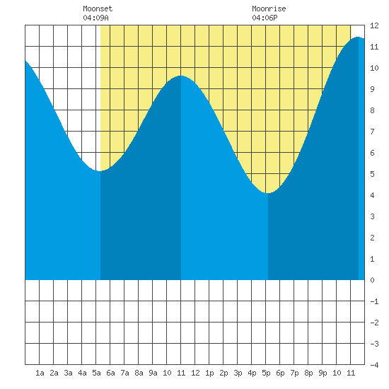 Nukshak Island tide chart for Monday, May 29, 2023