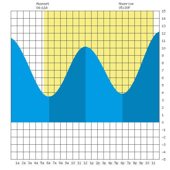 Nukshak Island tide chart for Tuesday, May 30, 2023
