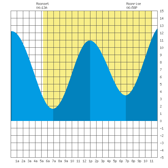 Nukshak Island tide chart for Wednesday, May 31, 2023