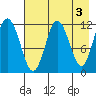 Nukshak Island tide chart for Wednesday, May 3, 2023