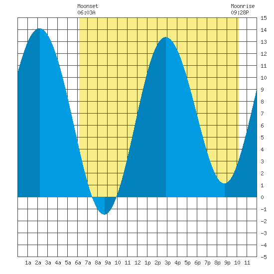Nukshak Island tide chart for Thursday, May 4, 2023