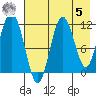 Nukshak Island tide chart for Friday, May 5, 2023