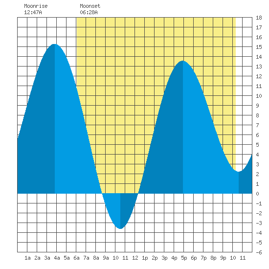 Nukshak Island tide chart for Sunday, May 7, 2023