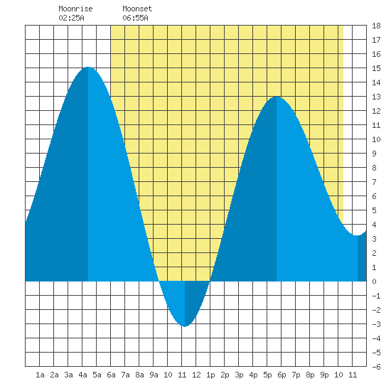 Nukshak Island tide chart for Monday, May 8, 2023