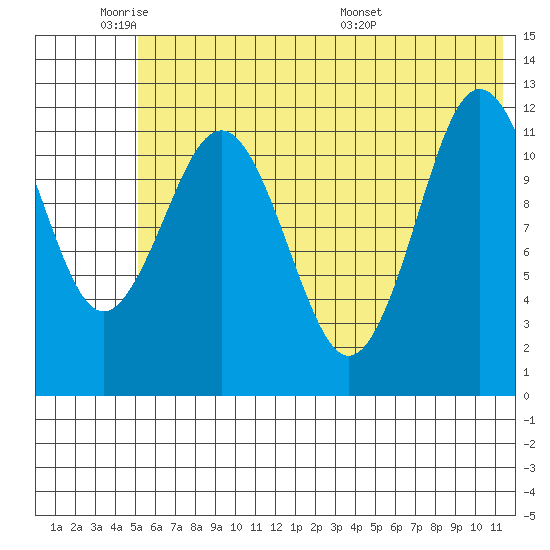 Nukshak Island tide chart for Sunday, June 11, 2023