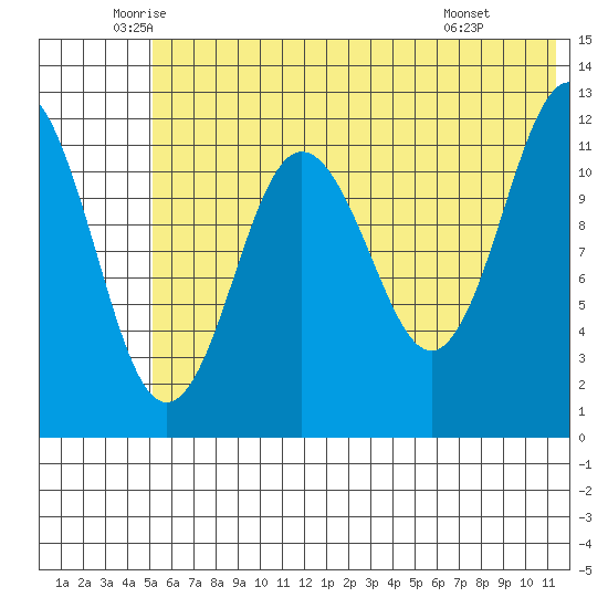 Nukshak Island tide chart for Tuesday, June 13, 2023