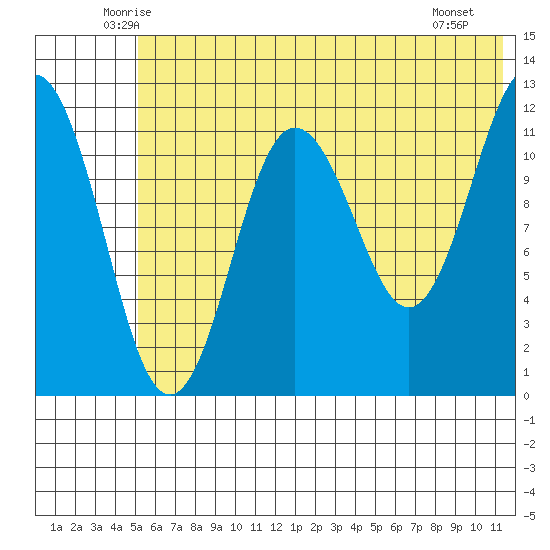 Nukshak Island tide chart for Wednesday, June 14, 2023