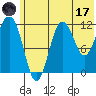 Nukshak Island tide chart for Saturday, June 17, 2023