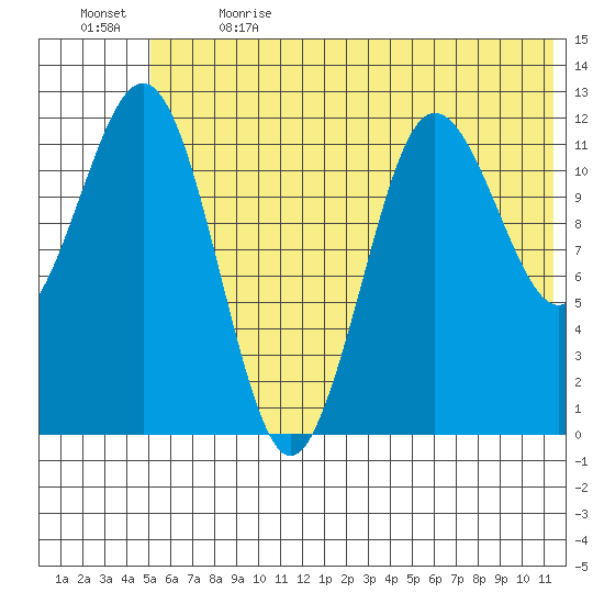 Nukshak Island tide chart for Wednesday, June 21, 2023