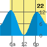 Nukshak Island tide chart for Thursday, June 22, 2023