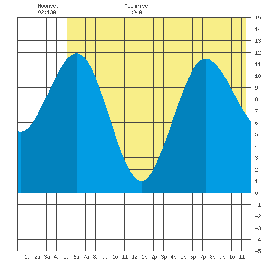 Nukshak Island tide chart for Friday, June 23, 2023