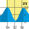 Nukshak Island tide chart for Friday, June 23, 2023