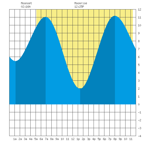 Nukshak Island tide chart for Saturday, June 24, 2023